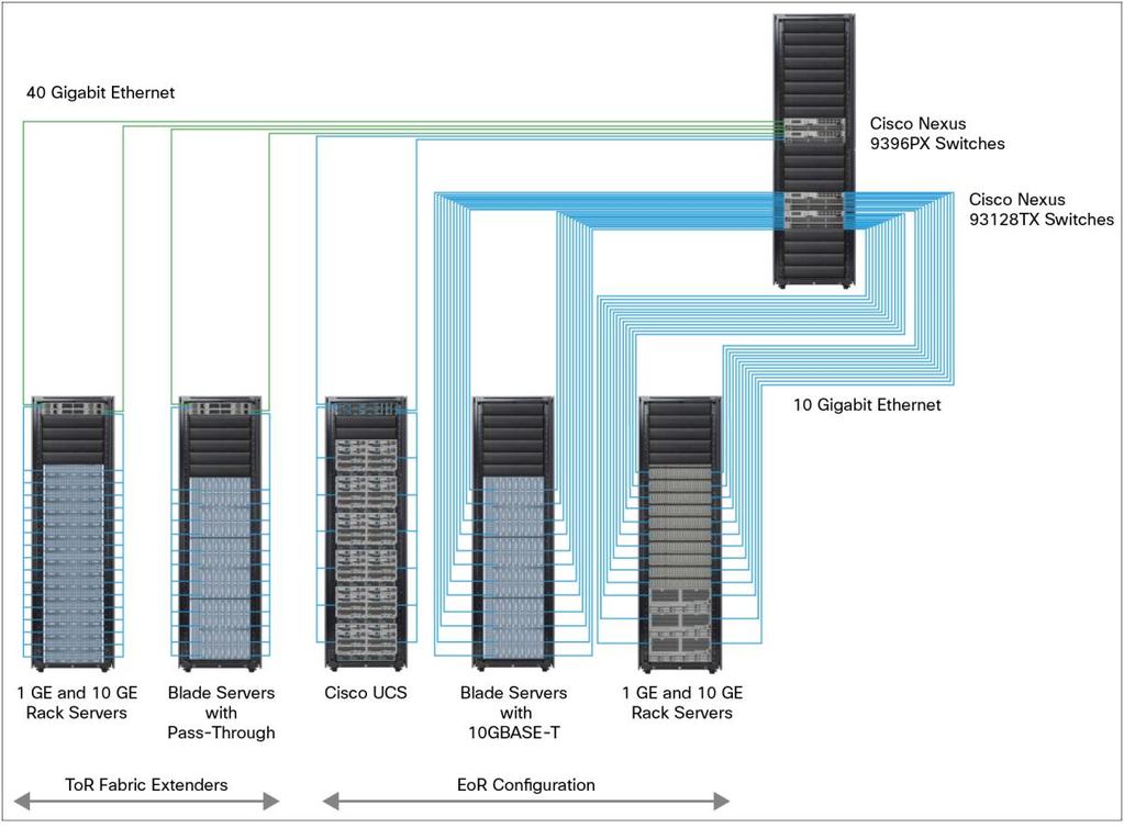End-of-Row Access-Layer Switch In addition to being an excellent ToR switch, Cisco Nexus 9300 platform switches can be configured as MoR and EoR access-layer switches.