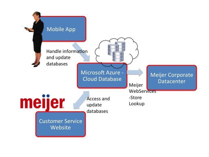 4. Technical Specification 4.1. System Architecture The main interface for the Meijer customer is the Android downloadable application.