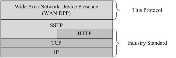 1.4 Relationship to Other Protocols WAN DPP depends upon the underlying application-level SSTP protocol on client and server devices.