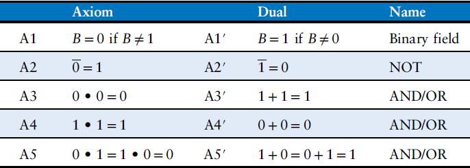 3.2.2 Boolean Identities Axioms and theorems of Boolean algebra obey the principle of duality.