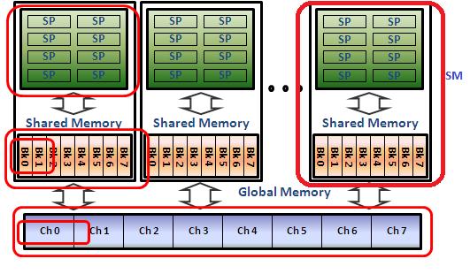 syncthreads() syncthreads() synchronizes all threads in a block. Remember that shared memory is per block.