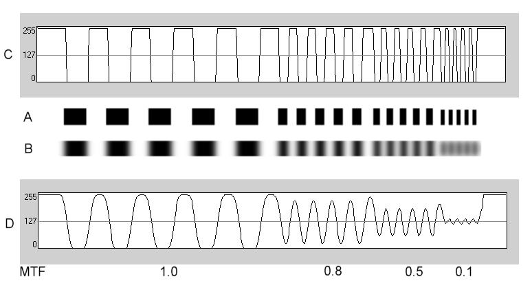 MTF is usually used as a 1D function averaged azimuthally For a perfect system with circular aperture: (3.