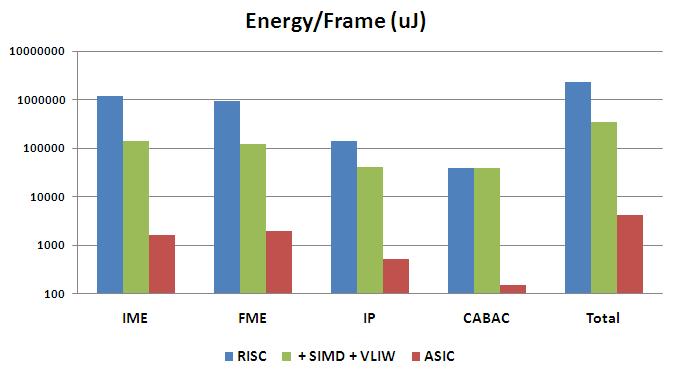 SIMD and ILP - Results Order of magnitude improvement in performance, energy For