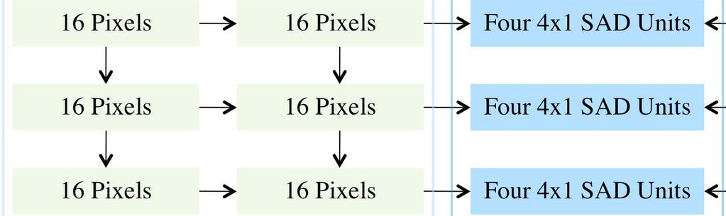 Pixels 128 Bit Write Port 16 Pixels 16 Pixels Four 4x1 SAD Units 16 Pixels Reference Pixel