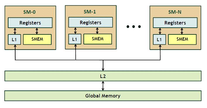 CUDA Software Cache Software Cache (SMEM) - A thread block gets equal-size shared memory partition - Requires explicit shared memory allocation - Requires explicit data movement management