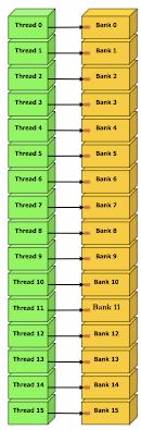 Performance Hazard III: Shared Memory Bank Conflicts Shared Memory - Typically 16 or 32 banks - Successive 32-bit words are assigned to successive banks - A fixed stride access may cause bank