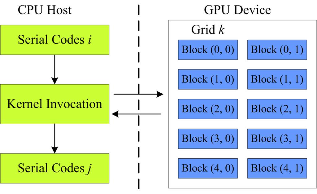 Review: Programming in CUDA CPU