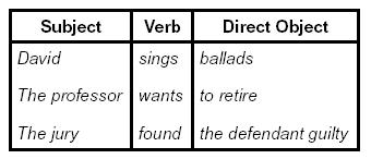 reserved Special constants cannot be assigned to Identifiers can be assigned to Operator symbols Delimiters (parenthesis, braces, brackets) Blanks (aka white space) Elements of Syntax Expressions if.