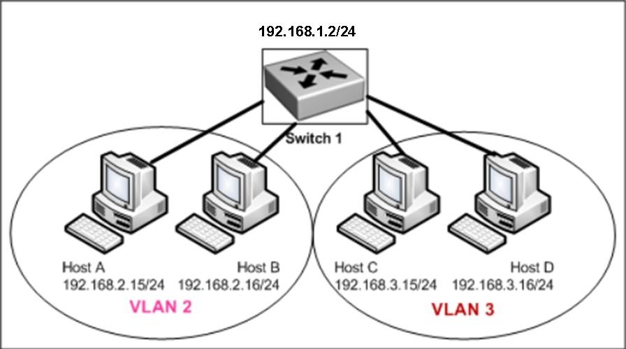 Host A can communicate with Host B but not with Hosts C or D. How can the network administrator solve this problem? A. Configure Hosts C and D with IP addresses in the 192.168.2.0 network. B. Install a router and configure a route to route between VLANs 2 and 3.