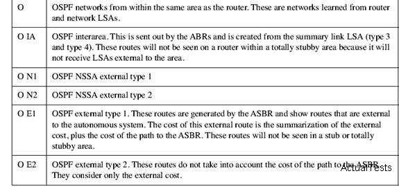 A. OSPF router 5.0.0.2 is an ABR. B. Network 6.0.0.0/8 was learned from an OSPF neighbor within the area. C. The default route is learned from an OSPF neighbor. D.