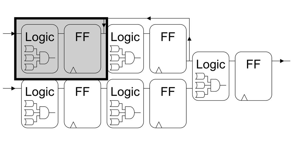 As discussed in Section III, these upsets cause the circuit to enter an incorrect state, which will not self-correct, even after configuration scrubbing.