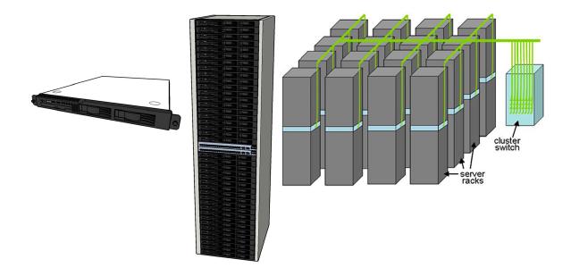 WSC Architecture 1U Server: 8-16 cores, 16 GB DRAM, 4x4 TB disk Array (aka cluster): + disk pods 16-32 racks