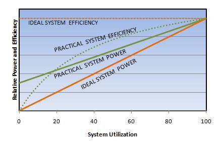 Energy-Proportional Computing: Design Goal of WSC Energy = Power x Time, Efficiency = Computation / Energy Desire: