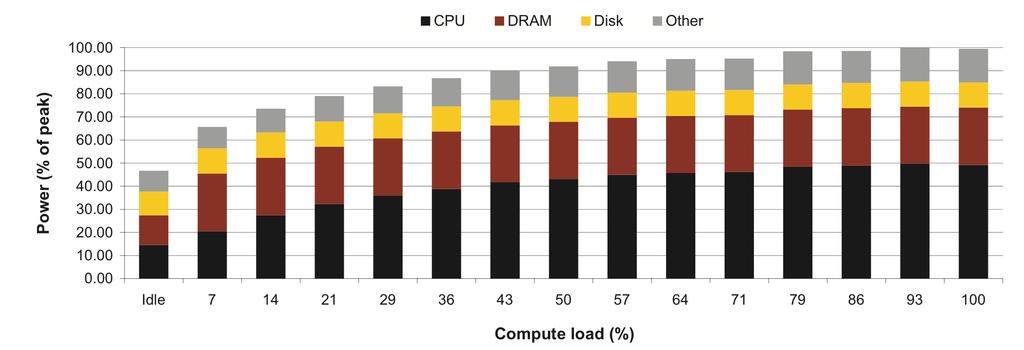 Cause of Poor Energy Proportionality CPU: 50% at peek, 30% at idle DRAM, disks, networking: 70% at idle!