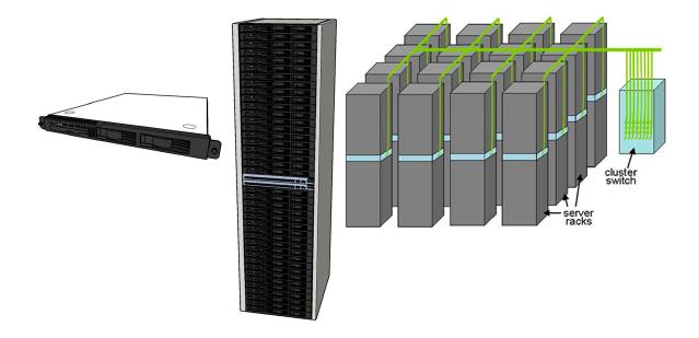 WSC Architecture 1U Server: 8-16 cores, 16 GB DRAM, 4x4 TB disk + disk pods Rack: 40-80 severs, Array (aka