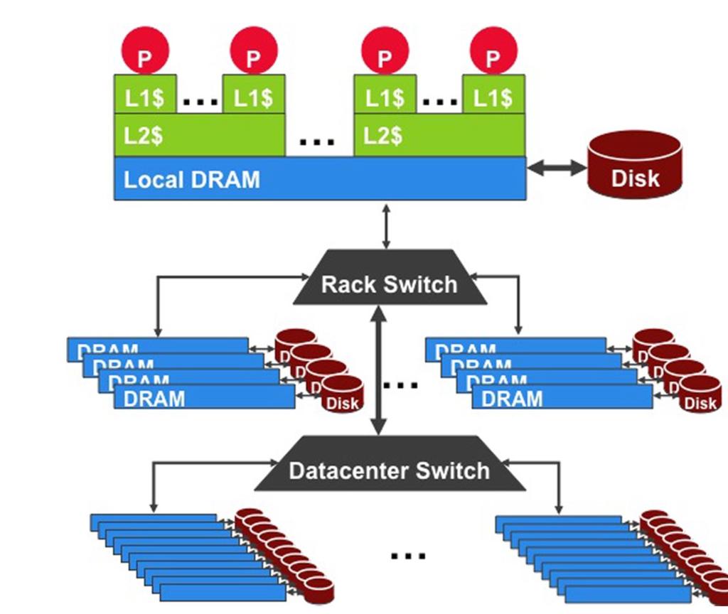 WSC Storage Hierarchy Lower latency to DRAM in another server than local disk Higher bandwidth to local disk than to DRAM in another server 1U Server: DRAM: 16GB, 100ns,