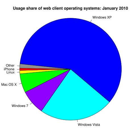 The pie chart below shows statistics on operating systems as of January 2010. Usage share of web client operating systems.