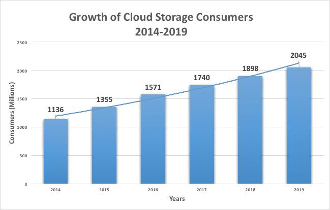 Expansion of Cloud Computing in Business 13 The adoption of cloud computing technology services, including the growth of hybrid/multi-clouds, enterprise cloud service