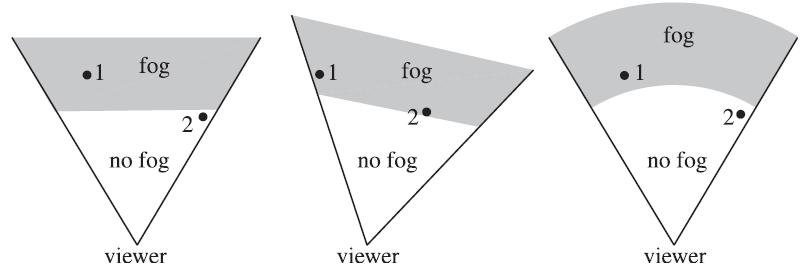 Fog f values for different depths can be pre computed and stored in a table on GPU Distances used in f
