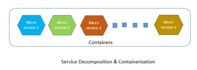 Introduction: Microservices architecture is the latest buzz amongst leading software architects and design guru s.