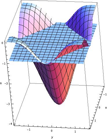 plot" of our surface. This is also called a set of level curves.