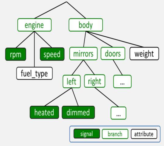 VSS Types VSS Defines a simple set of high level classes Branch a node in the data structure such as Engine, Body, Door, Mirror, Left, Right Attribute - a static value associated