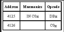Memory Write Machine Cycle Assume the memory address for the instruction and let the content of accumulator is C7H.
