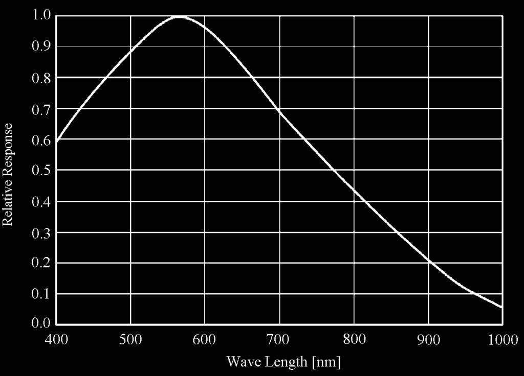 5. Appearance Typical spectral response [The lens characteristics and light source characteristics is