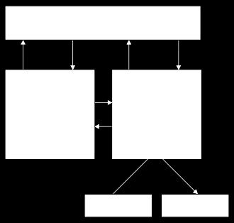 Von Neumann Computer Architecture: An integrated set of algorithms and data