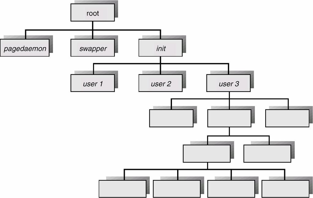 Processes Tree