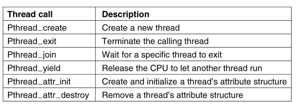 POSIX Threads (1) Figure 2-14. Some of the Pthreads function calls.