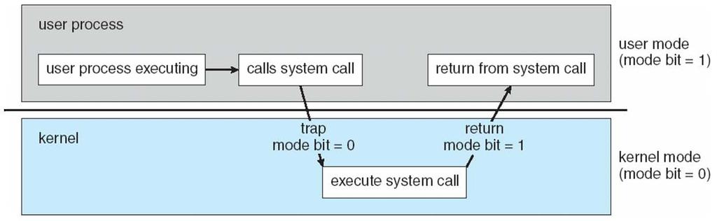 Hardware Support for protection Dual-mode allows OS to protect itself and other system components A mode bit provided by processor hardware Kernel mode for running kernel code User mode for