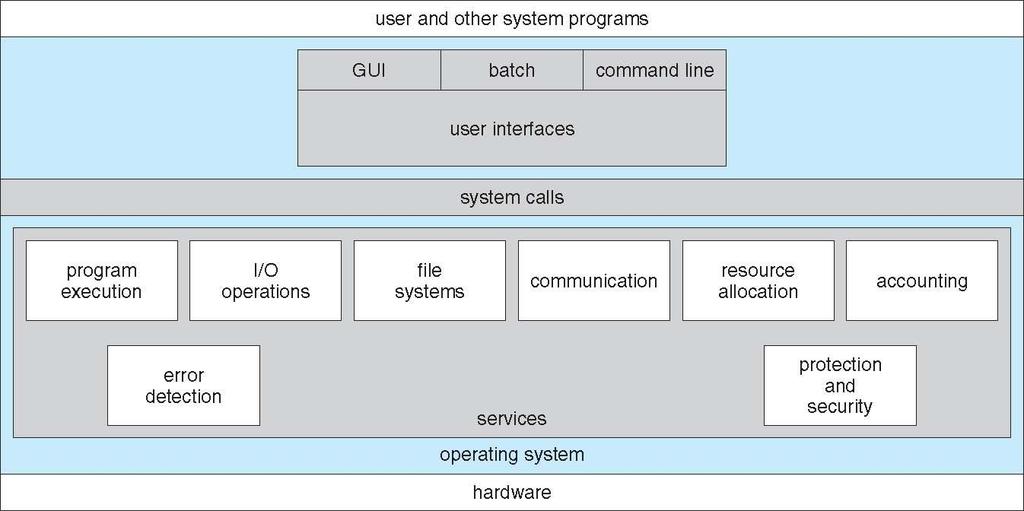 A View of Operating System Services 2.