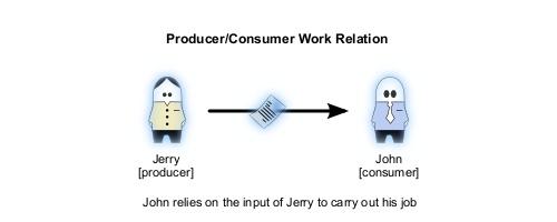 3.4.1) The Producer-Consumer Problem