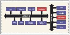 memory/peripherals AMBA AHB/APB NAND Flash Open