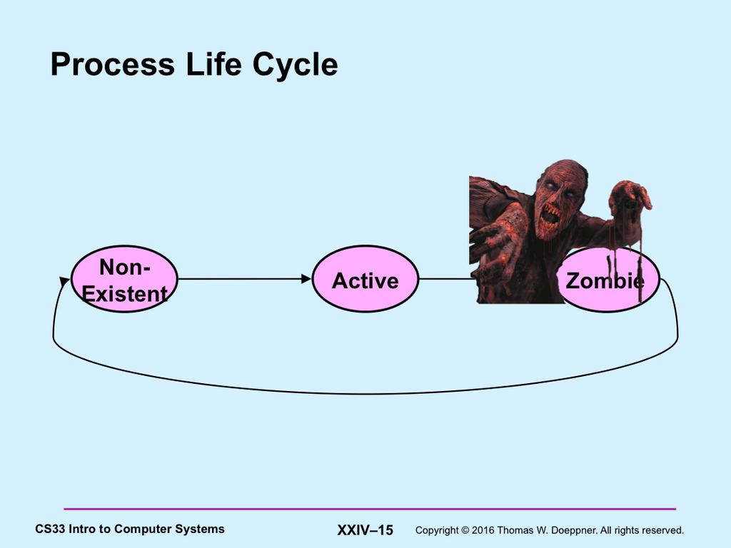 A Unix process is always in one of three states, as shown in the slide. When created, the process is put in the active state.