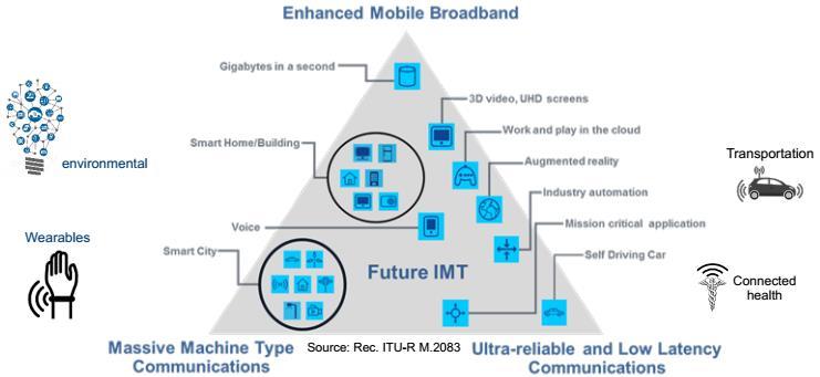 ITU-R s 5G Triangle includes IoT 5G will be a