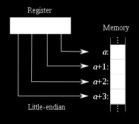 Memory addressing: Endianness Given