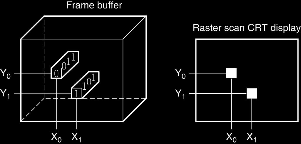 content of frame buffer memory