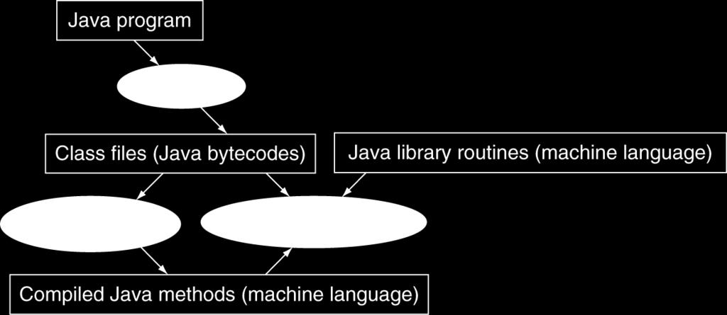 bytecodes of hot methods into native code for
