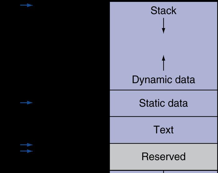 Memory Layout Text: program code Static data: global variables e.