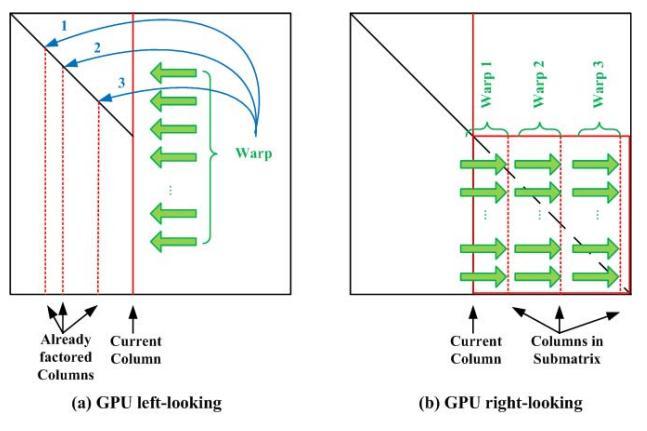 Parallel Implementation on GPU In parallel implementation of sparse LU factorization, the CPU is responsible for initializing the matrix and doing the symbolic analysis.