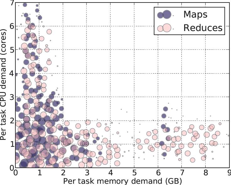 Some tasks are -intensive resources: s & memory 10 Most task need ~ <, GB RAM> Some tasks