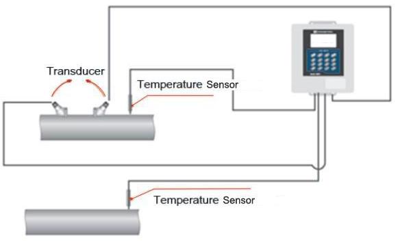 When measuring velocity, the DUS-CC transit time heat meter utilizes two transducers that function as both ultrasonic transmitters and receivers.