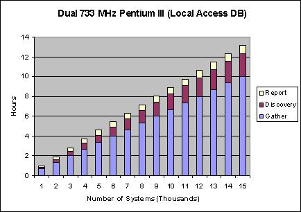 Hardware 500 MHz Pentium-II processor 128 MB memory 100 Mbps LAN 733 MHz Pentium-III, dual processor 692 MB memory 100 MB LAN 1 GHz Pentium III single processor 512 MB Memory 100 Mbps LAN Systems