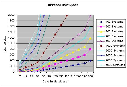 Database Disk Space Used (Access) Initial testing indicates that the Access database requires approximately 11.2 Kilobyte per system per day.