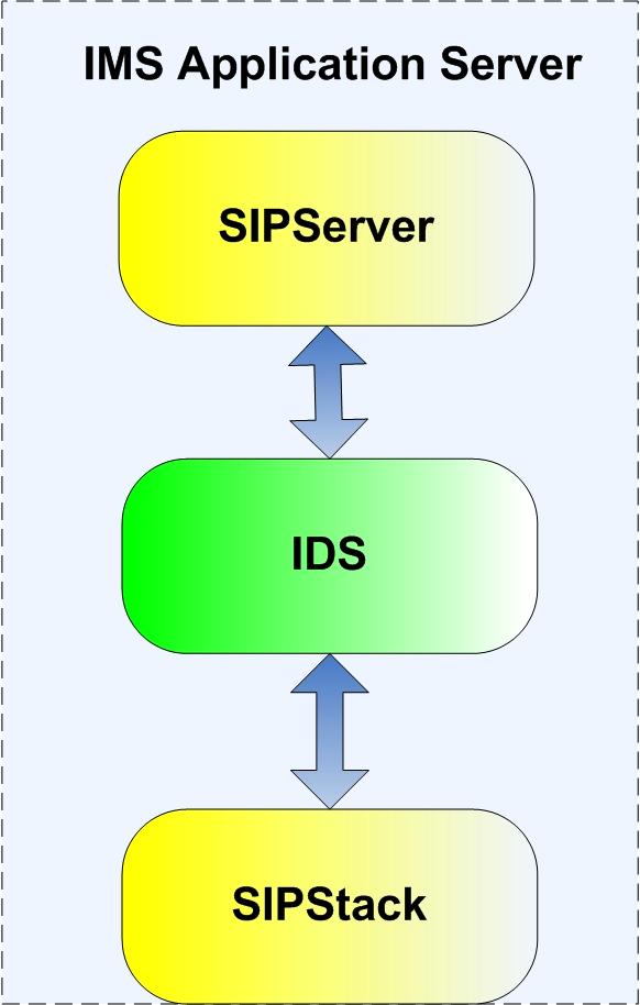 Proposed Secure IMS-AS Functional Architecture Secure IMS-AS contains extra Intrusion