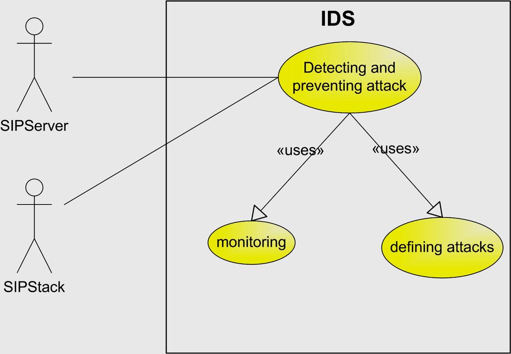 Requirement Analysis SIPServer and SIPStack are actors of the IDS They exchange SIP messages with the IDS The communication interfaces are required for exchanging From User Point of View, the IDS