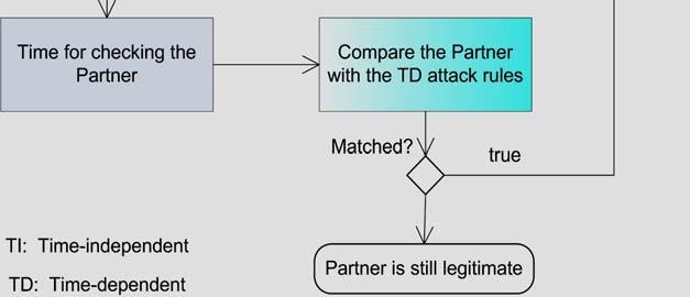 timer is triggered, a comparison start between current state of Partner & the defined Attack Rules: if matched, the procedure Attack