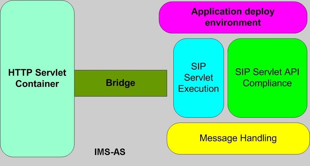 IMS Application Server Architecture IMS Application Server provides value added services to IMS applications IMS Application Server based on SIP Servlet Container & HTTP Servlet Container SIP Servlet